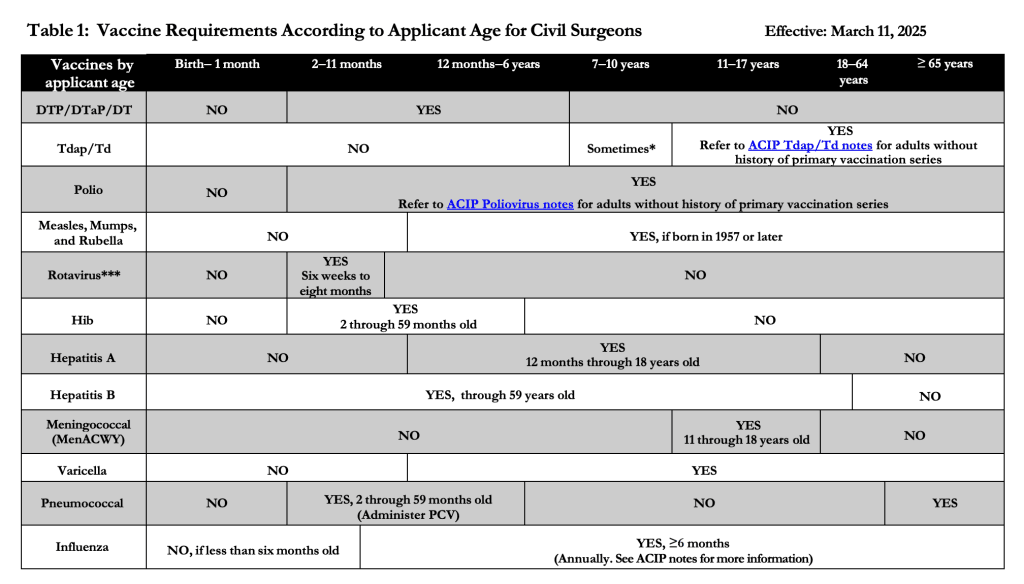 Required vaccines for immigration exam